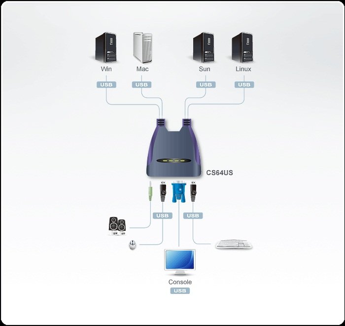 Aten CS64US 4 portlu USB VGA KVM Switch